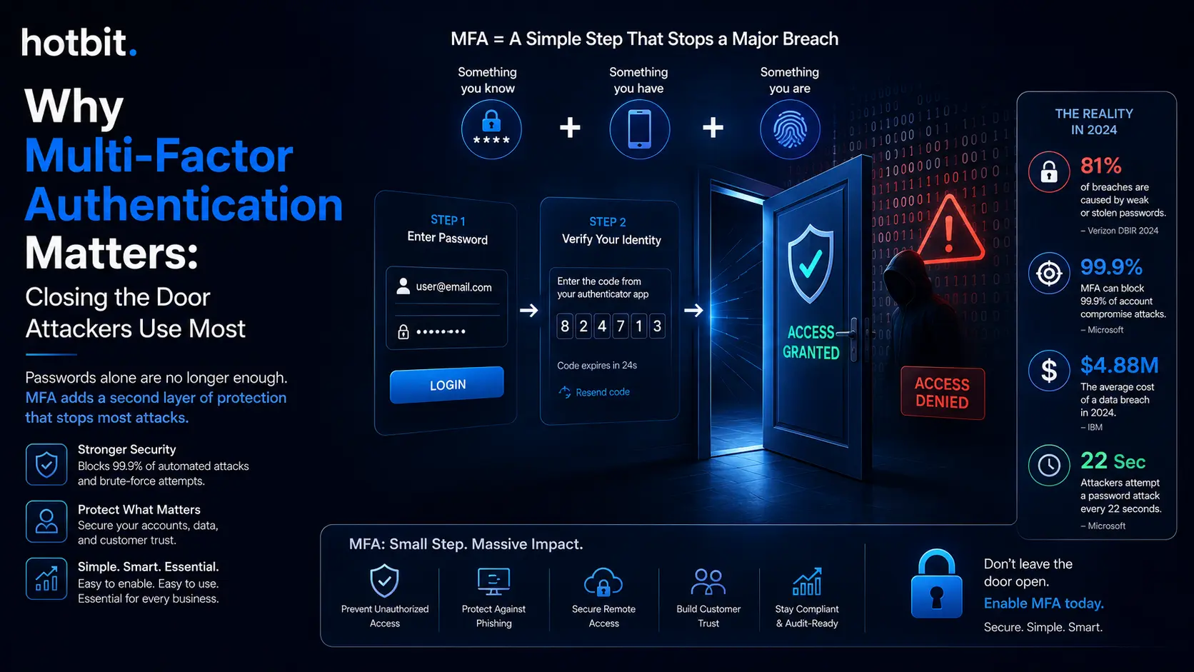 Why Multi-Factor Authentication Matters Closing the Door Attackers Use Most